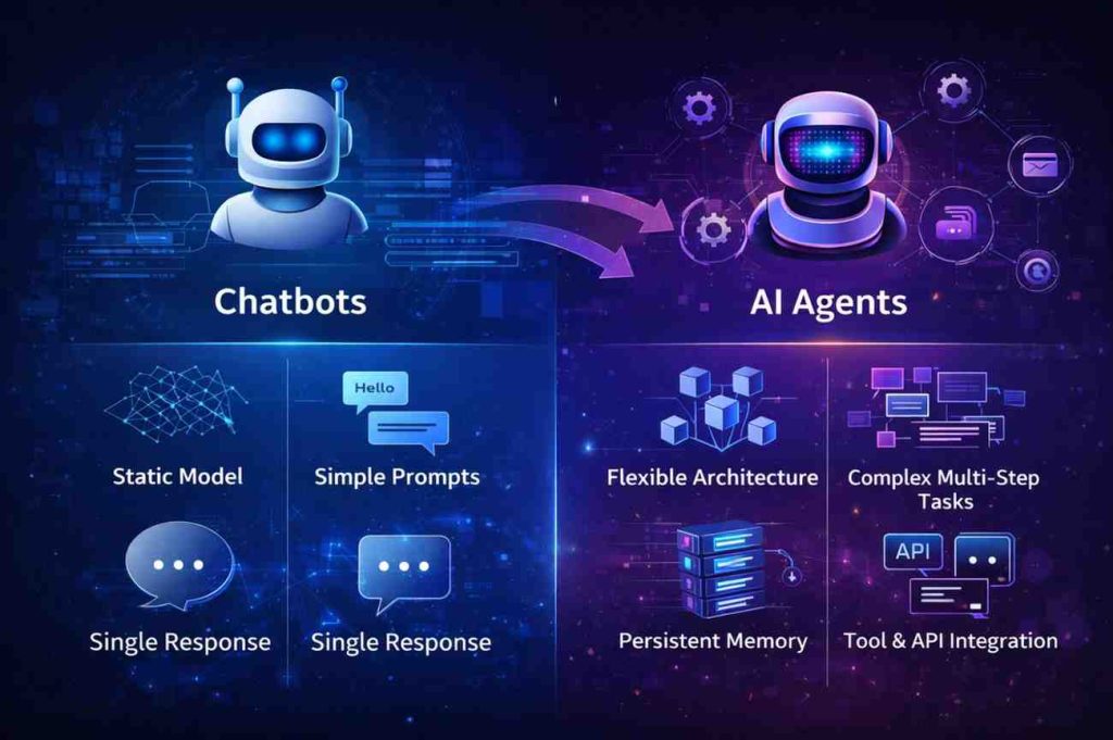 Evolution of chatbots to AI agents