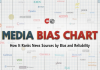Media Bias Chart: How It Ranks News Sources by Bias and Reliability? Media Bias Chart