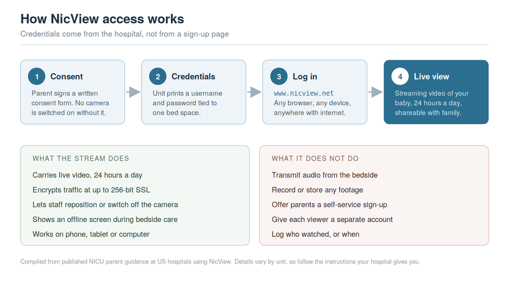 How NicView access works: parent signs consent form, hospital issues unique credentials, parent logs in at nicview.net, live video streams with no audio and no recording