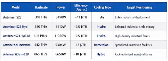 Antminer S23 generation