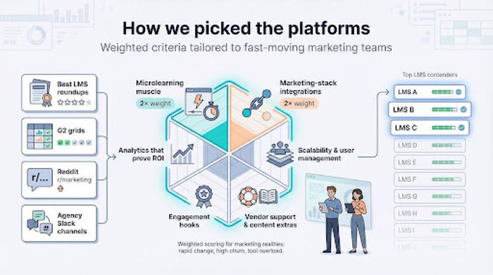 how we picked the platforms