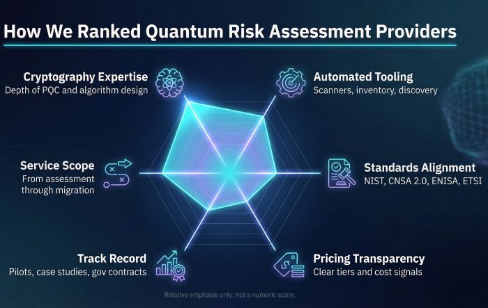 Quantum Risk Assessment