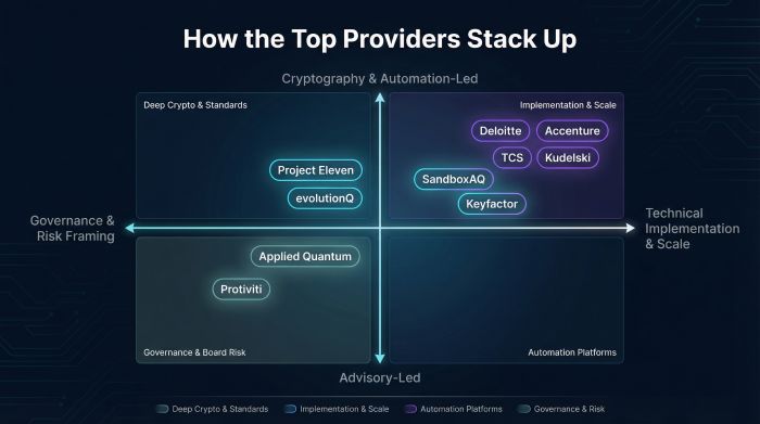 Top providers
