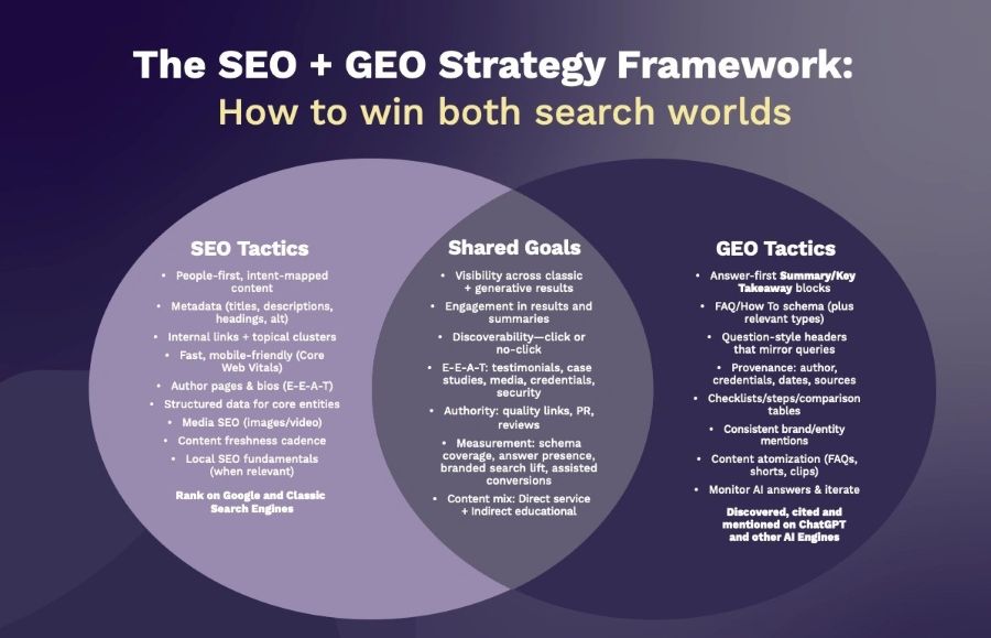 infographic on SEO and GEO strategy for search optimization