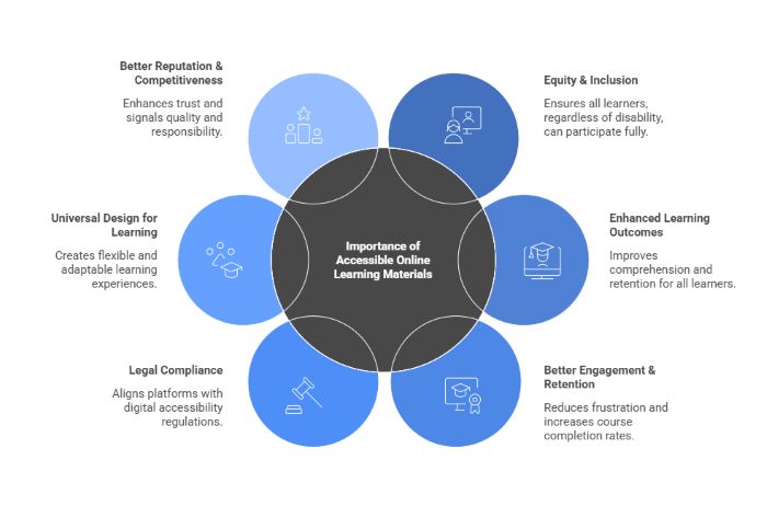 online learning accessibility