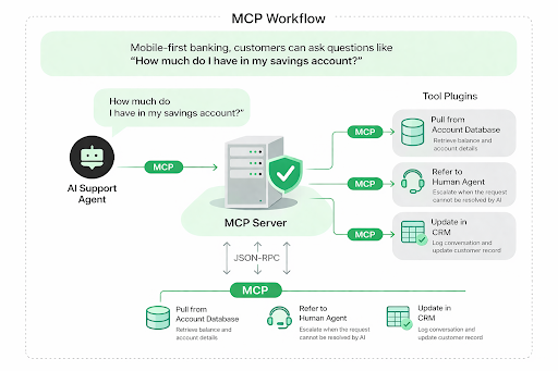Model Context Protocol The chart shows how MCP operates when an agentic AI system handles a customer query for a financial institution. The customer requests to know their savings account balance, and the MCP server connects agentic AI to external tools.