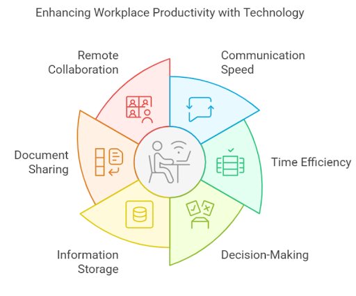 workplace productivity