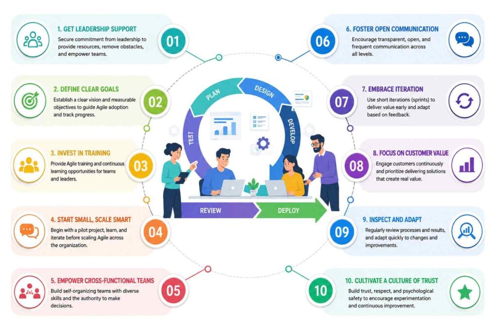 Agile best practices overview infographic