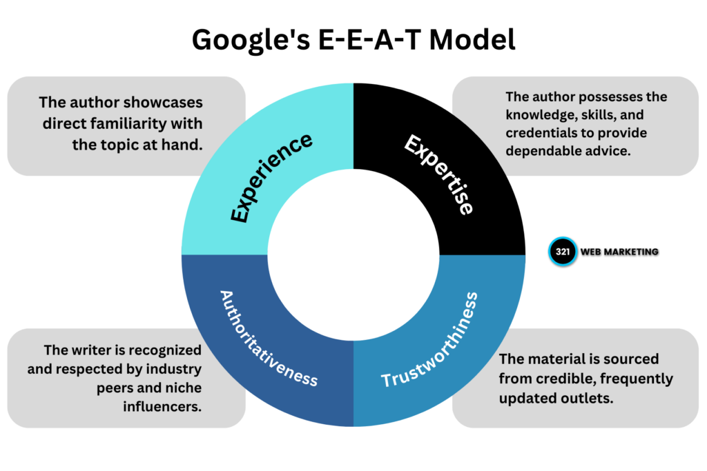 EEAT-Model overview