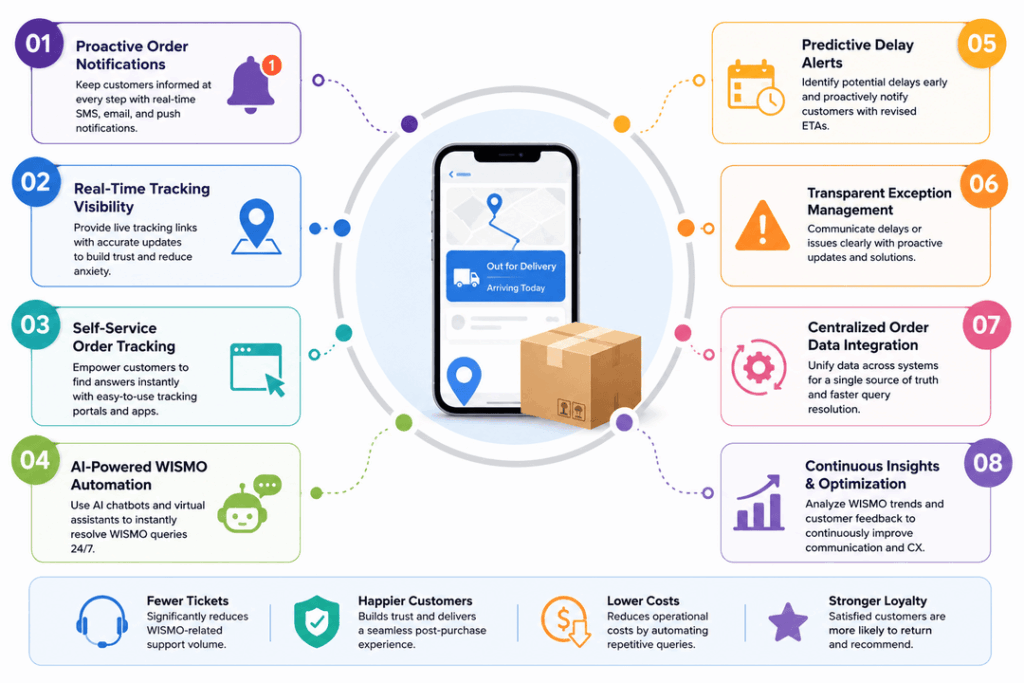 Reducing WISMO queries in ecommerce