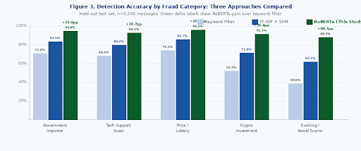 SMS fraud filters