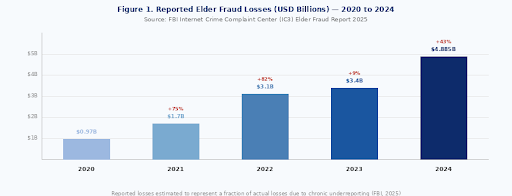 elder fraud