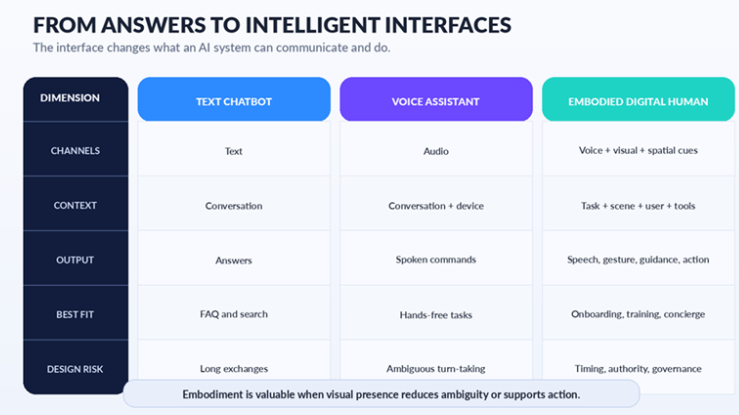 Embodied AI adds context, observable state, multimodal behavior, and action around the conversational model.