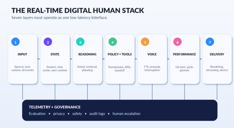 A real-time embodied AI is a coordinated, low-latency pipeline rather than a single AI model.