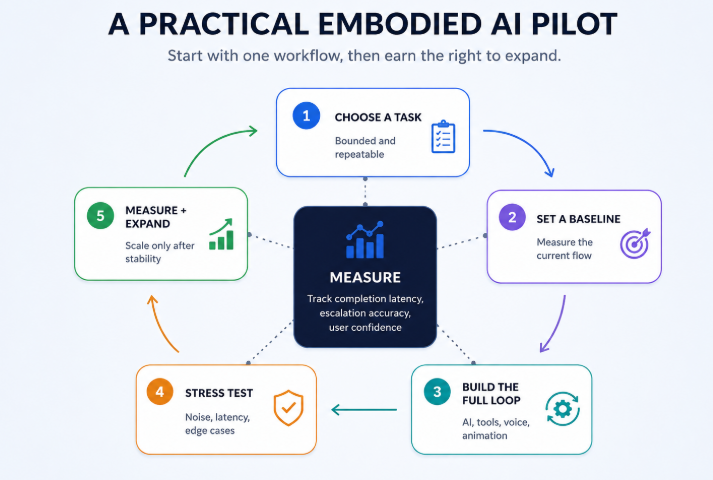 Successful embodied AI pilots begin with a defined workflow rather than an open-ended character demonstration