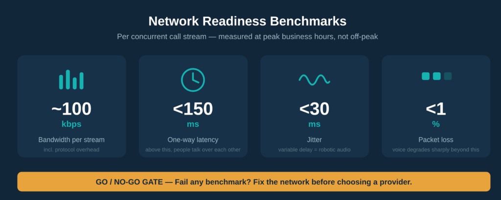 Cloud Connected Audio Implementation Benchmarks