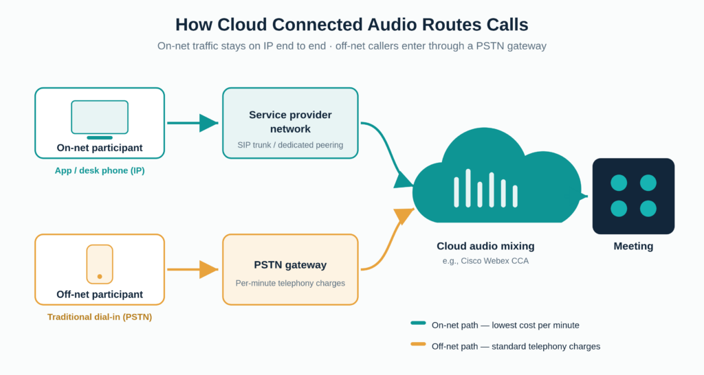 How Cloud Connected Audio Works