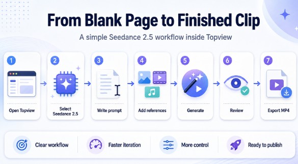 from blank page to finished ai video steps