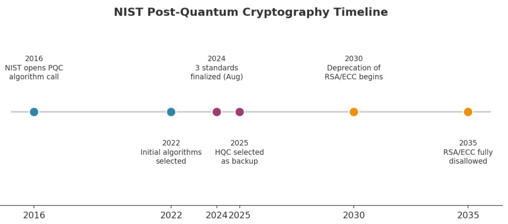 timeline of security with quantum computers