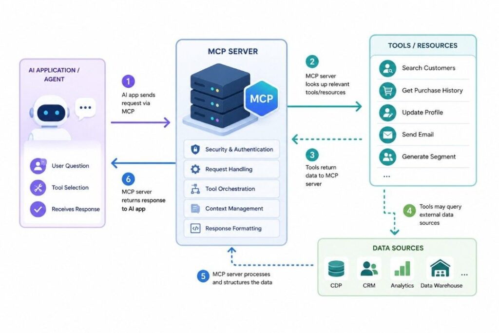 Tech architecture flow diagram with AI agent