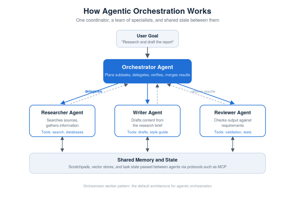 Agentic Orchestration Diagram