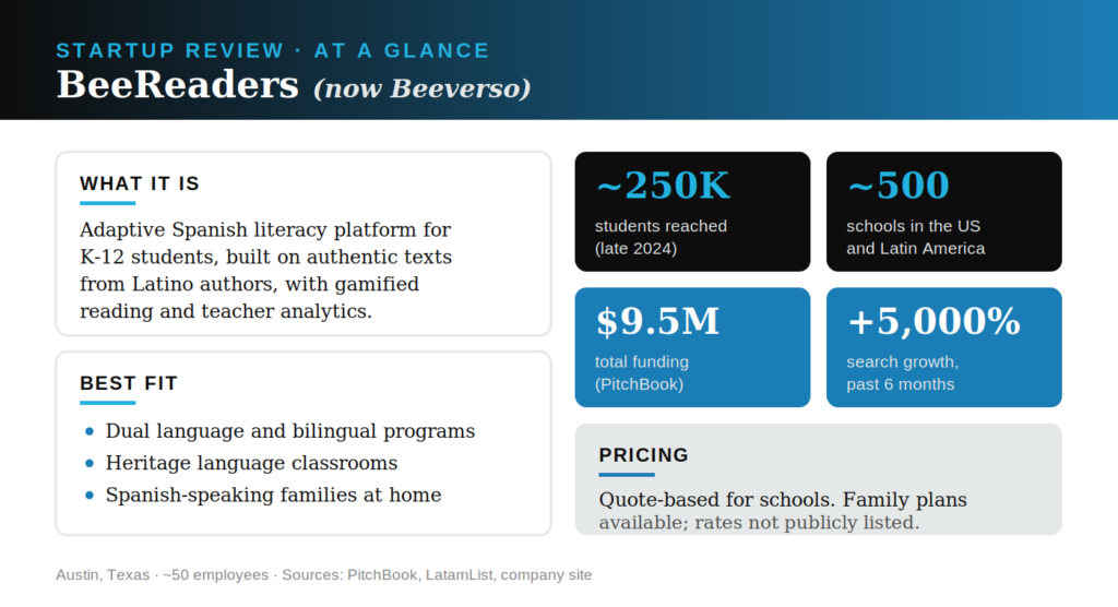 BeeReaders review at a glance: adaptive Spanish literacy platform for K-12 with 250,000 students, 500 schools, and $9.5M in funding