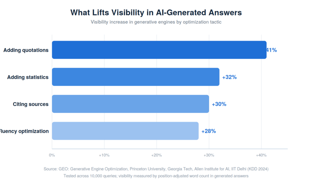 Bar chart showing generative engine optimization tactics ranked by AI visibility lift, from the Princeton GEO study