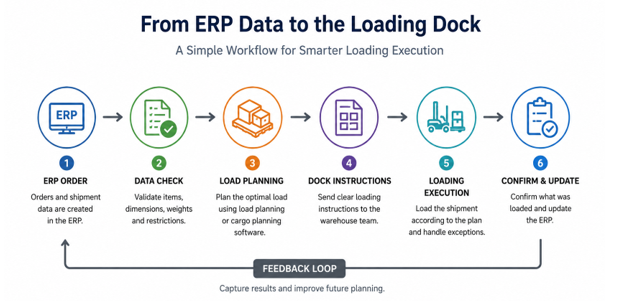 lifecycle of erp data