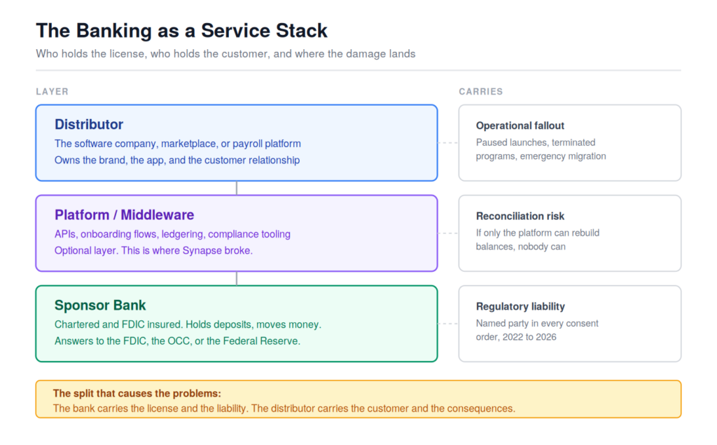 Diagram of the banking as a service stack showing distributor, platform middleware, and sponsor bank layers, with regulatory liability sitting on the bank and operational fallout on the distributor.