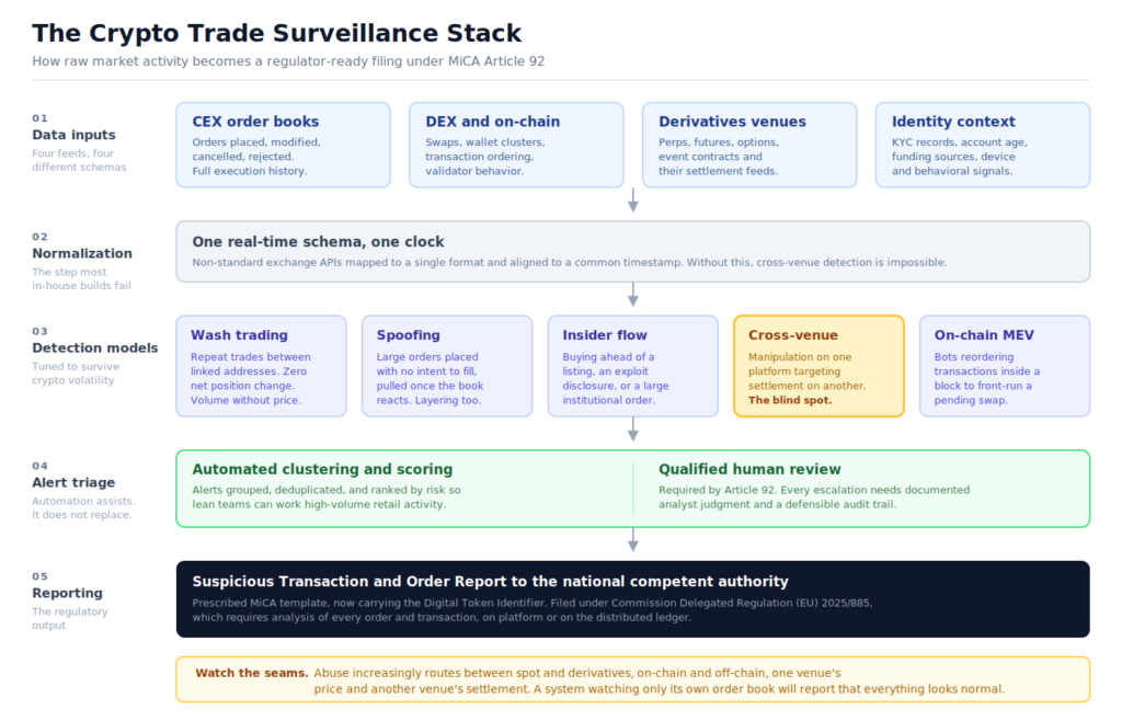 Diagram of the crypto trade surveillance stack showing five stages from data inputs through normalization, detection models, alert triage, and Suspicious Transaction and Order Report filing.