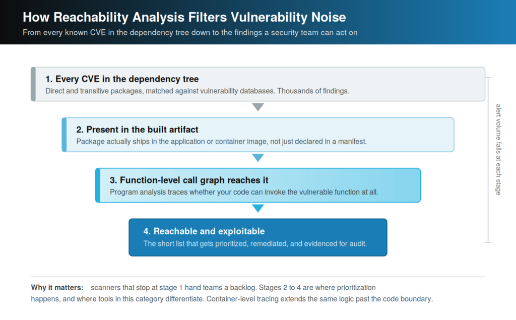 Four-stage funnel diagram showing how reachability analysis narrows vulnerability findings from every CVE in the dependency tree down to those that are reachable and exploitable.