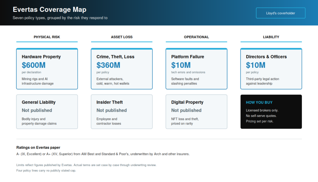 Evertas review coverage map showing seven crypto insurance policy types and published limits by risk category