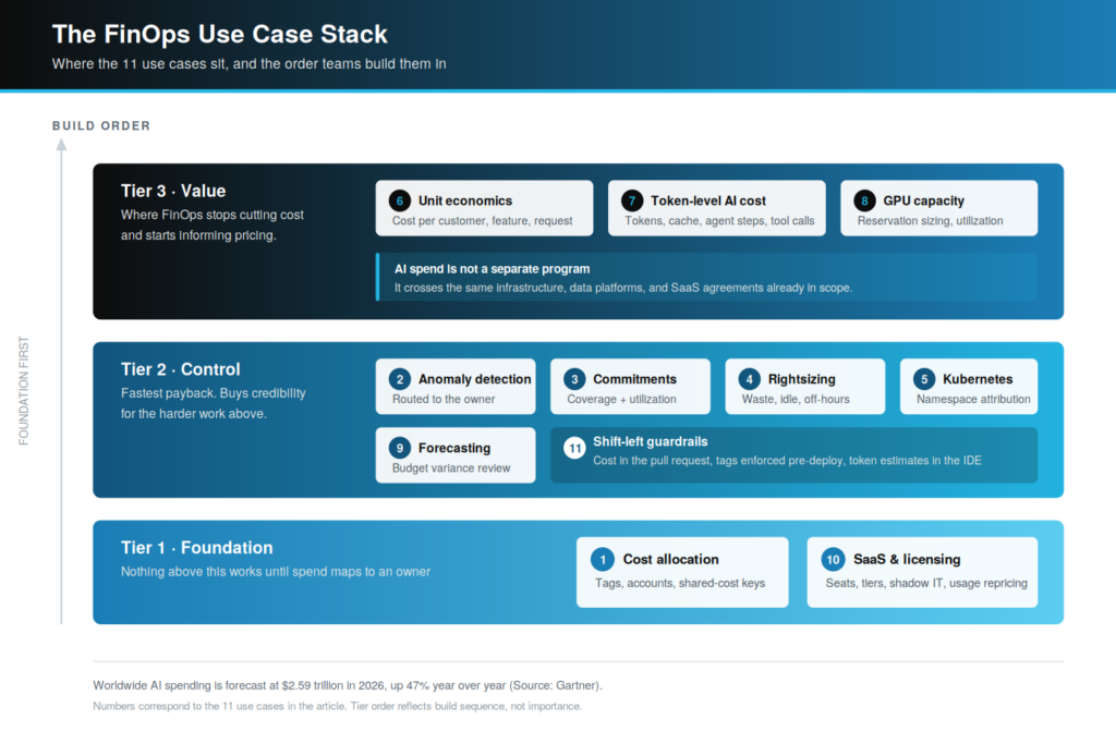 Three-tier diagram showing 11 FinOps use cases grouped by build order, from cost allocation at the foundation through control practices like anomaly detection and rightsizing, up to unit economics and token-level AI cost tracking.