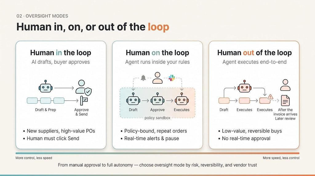 purchase order human in or out of the loop graphic