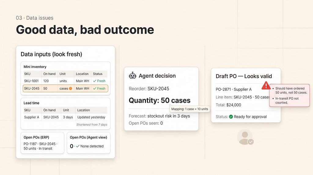purchase order good data bad outcome graphic