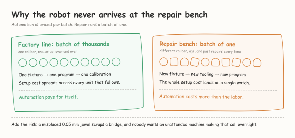 robot is never at repair bench for luxury watch repair