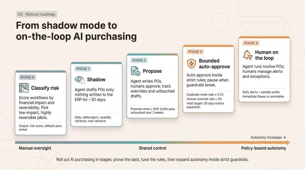 graphic of ai purchase orders