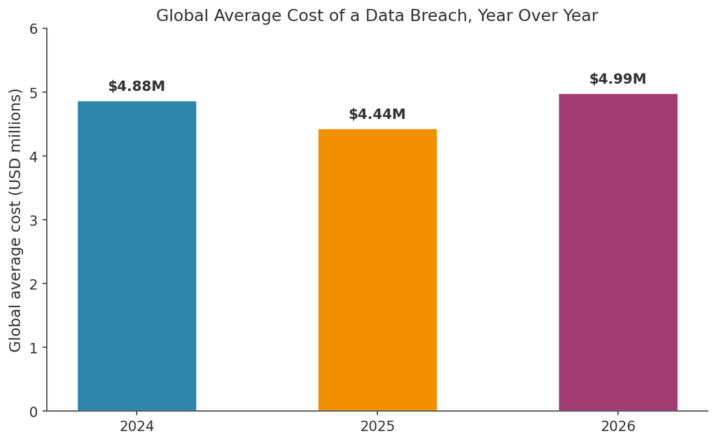 chart of global average cost of data breach for automated patch solutions