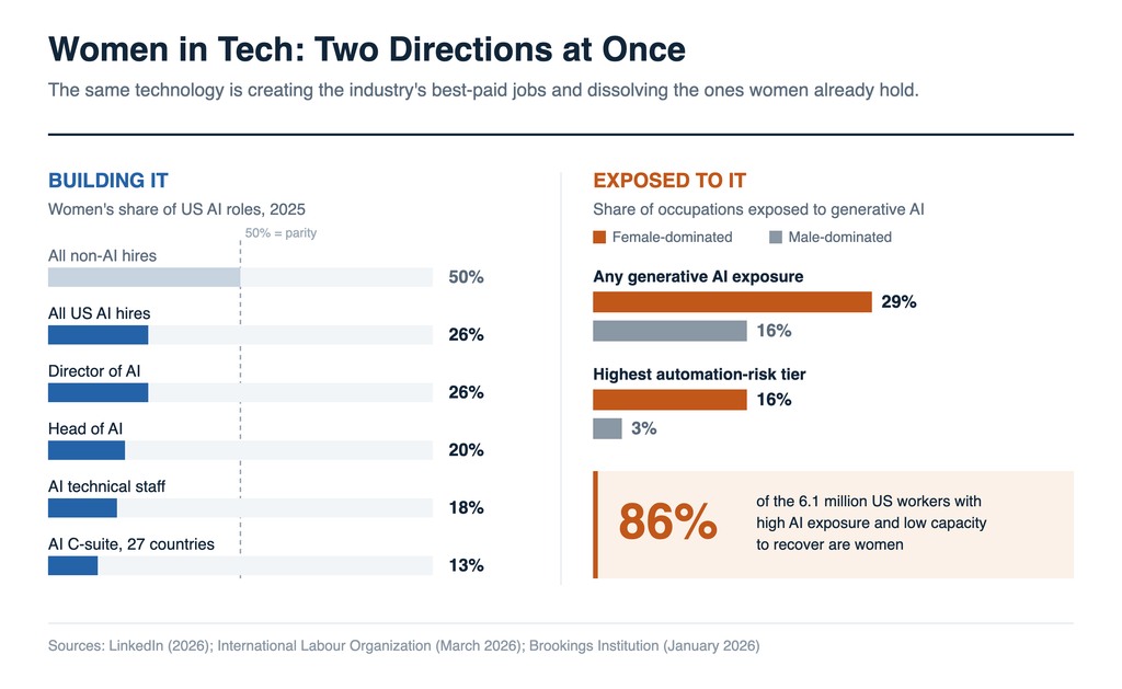 Chart comparing women's share of US AI roles against women's exposure to AI automation. Women held 26% of all US AI hires in 2025 versus 50% of non-AI hires, 26% of Director of AI roles, 20% of Head of AI roles, 18% of AI technical staff roles, and 13% of AI C-suite roles across 27 countries. Separately, 29% of female-dominated occupations are exposed to generative AI compared with 16% of male-dominated ones, and 16% fall in the highest automation-risk tier versus 3%. Women are 86% of the 6.1 million US workers with high AI exposure and low capacity to recover.