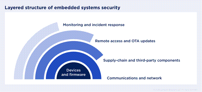chart for systems in iiot