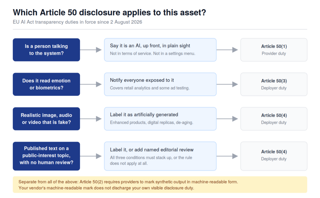 AI content disclosure requirements decision flow showing which Article 50 duty applies to chatbots, biometric systems, deepfakes, and published text