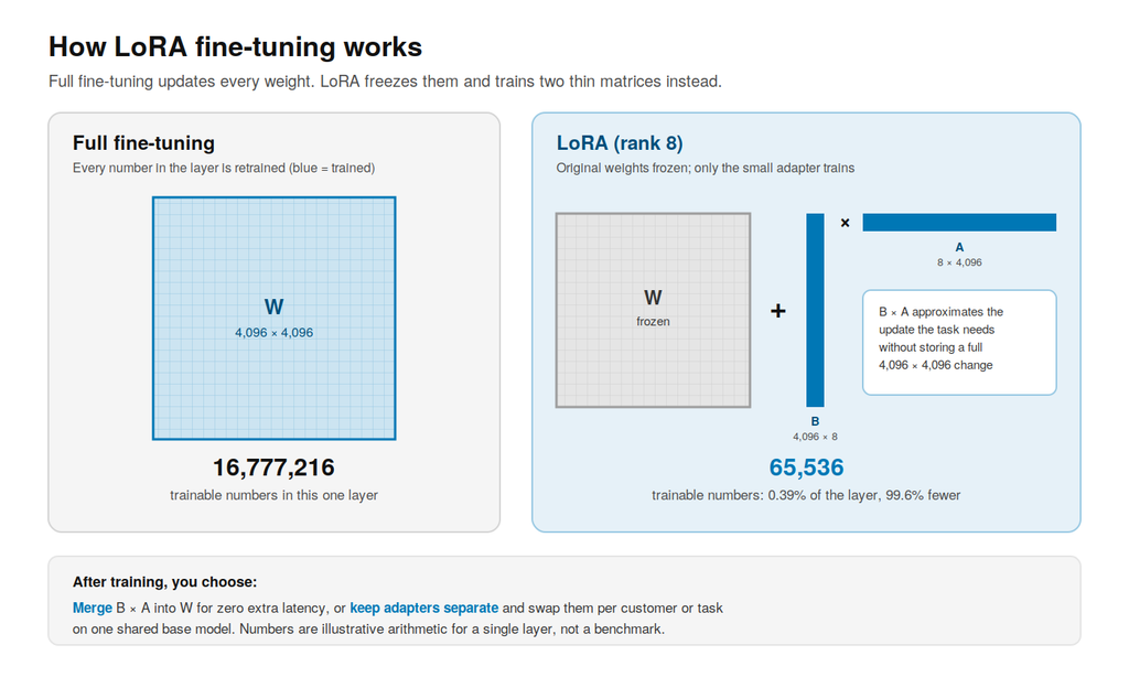 LoRA fine-tuning diagram comparing full fine-tuning of a 4096 by 4096 weight matrix with a low-rank adaptation adapter of two small matrices, showing 99.6% fewer trainable parameters
