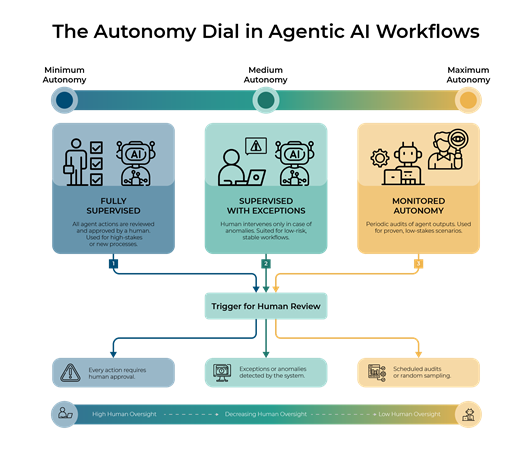 workflow of ai systems