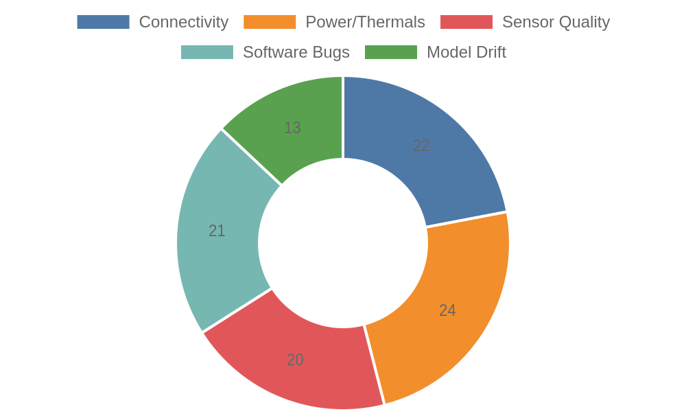 chart for embedded software usage
