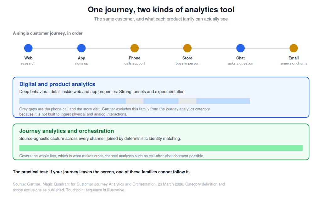 Diagram comparing what product analytics and journey analytics platforms can see across a six-touchpoint customer journey