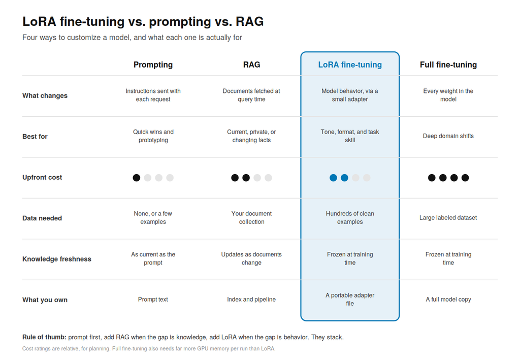LoRA fine-tuning compared with prompting, RAG and full fine-tuning across what changes, best use, upfront cost, data needed, knowledge freshness and ownership