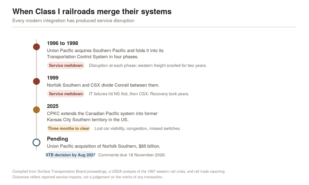 Timeline of Class I railroad IT integrations: Union Pacific and Southern Pacific 1997, Conrail split 1999, CPKC 2025, and the pending Union Pacific and Norfolk Southern merger