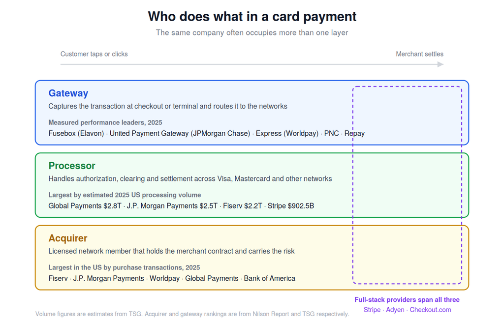 Largest payment processing companies mapped across the gateway, processor, and acquirer layers of a card transaction