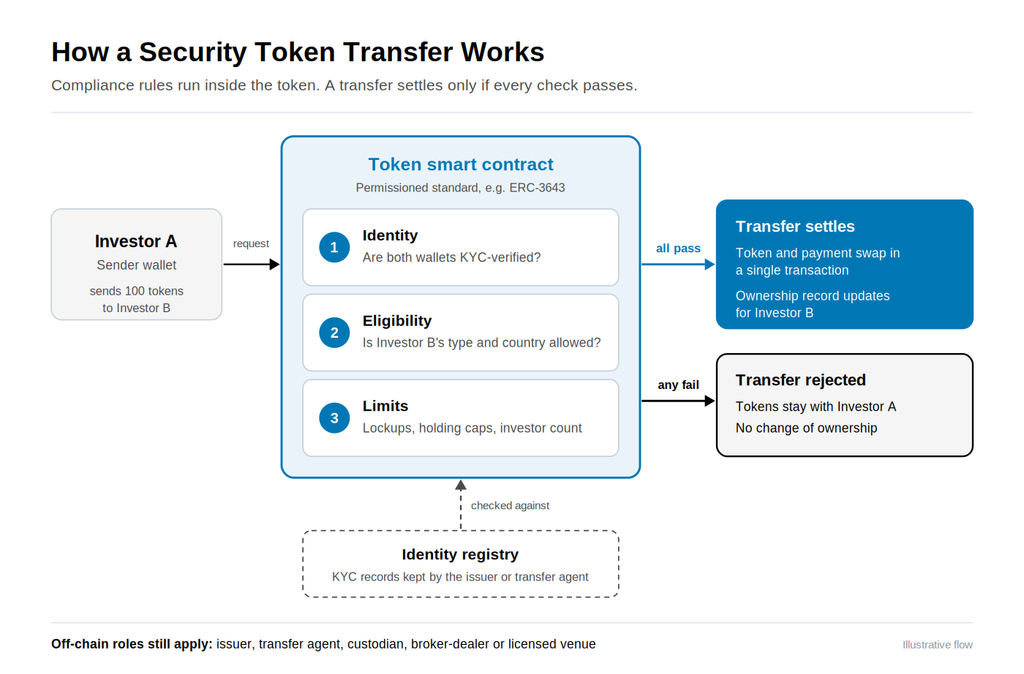 Security tokens transfer flow: a token smart contract checks identity, eligibility, and limits against an identity registry before a transfer settles or is rejected