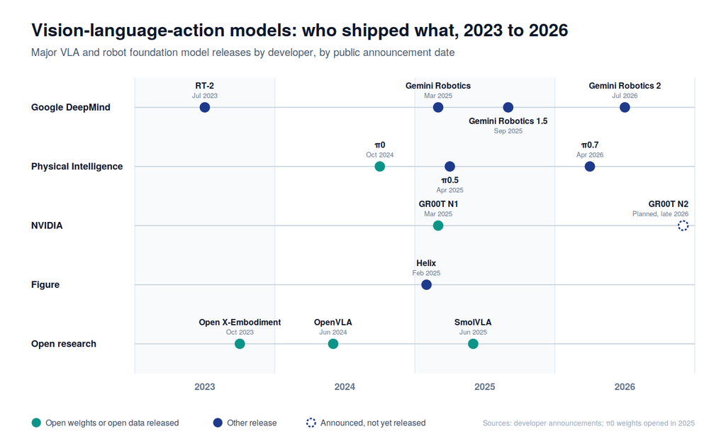 Vision-language-action models timeline from 2023 to 2026 showing releases by Google DeepMind, Physical Intelligence, NVIDIA, Figure and open research, from RT-2 to Gemini Robotics 2